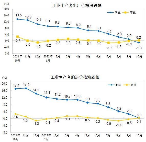 國家統(tǒng)計局：10月份PPI同比下降1.3% 環(huán)比上漲0.2%