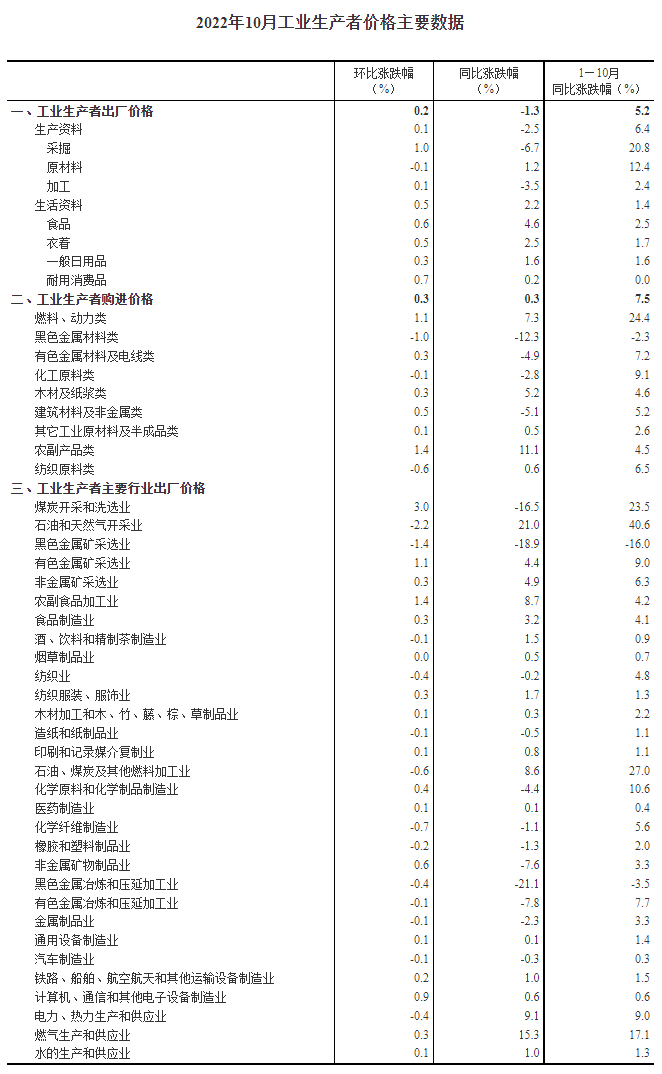 圖自國家統(tǒng)計局網(wǎng)站。